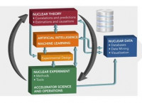 Diagram of Machine Learning & Nuclear Physics 