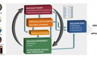 Diagram of Machine Learning & Nuclear Physics 