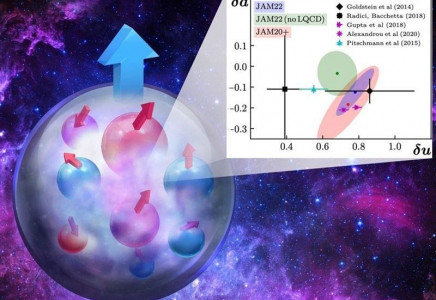 A proton with transverse spin and quarks inside also with transverse spins