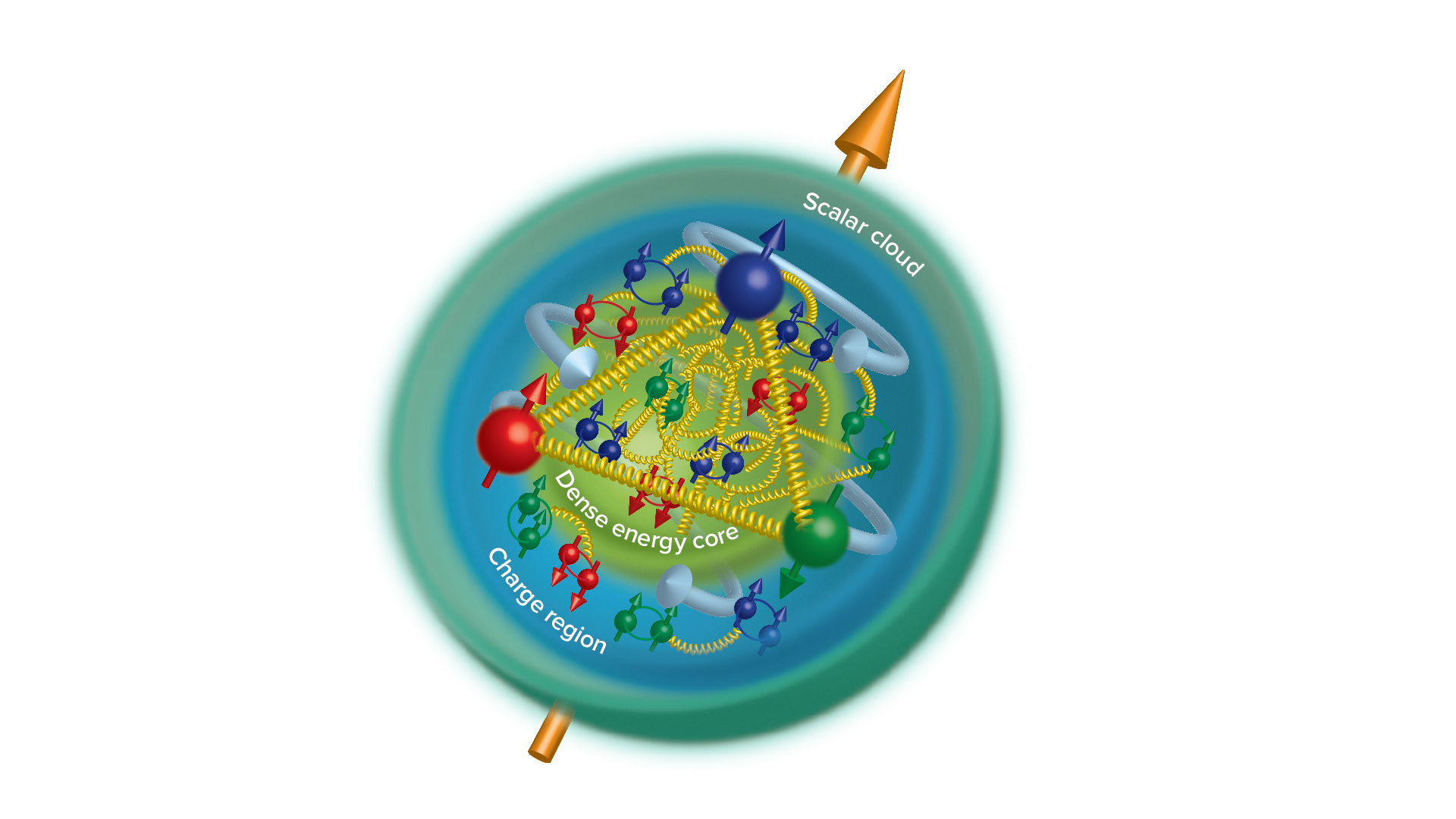 The proton mass radius is smaller than the electric charge radius (a dense core), while a cloud of scalar gluon activity extends beyond the charge radius. This finding could shed light on confinement and the mass distribution in the proton. (Image by Argonne National Laboratory.)